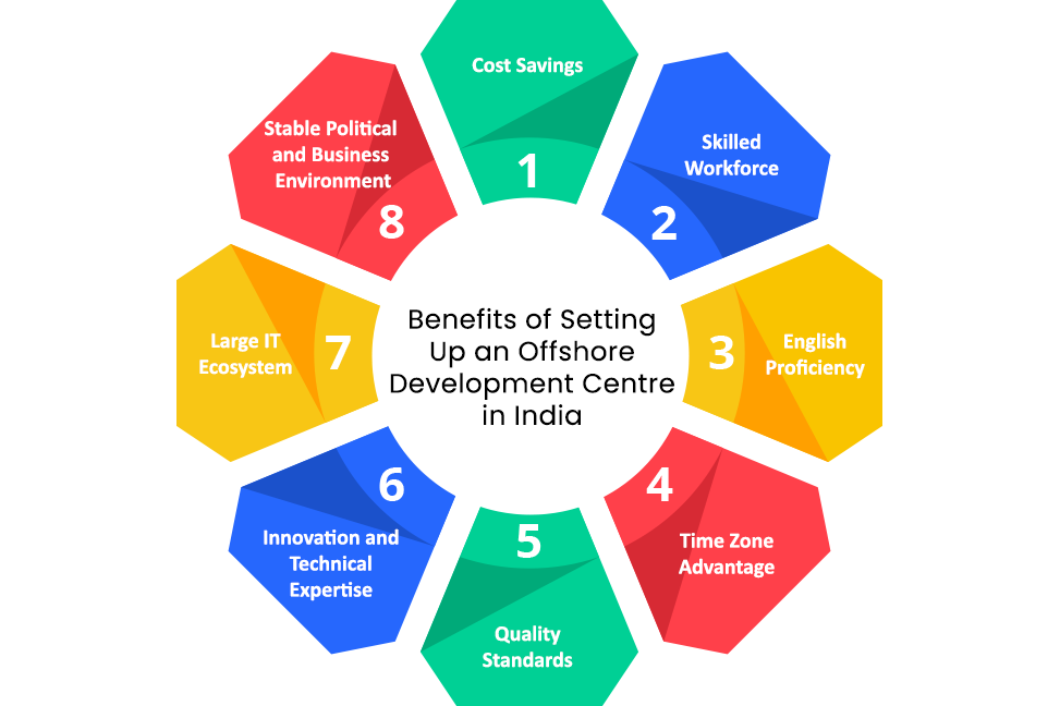 Benefits-of-Setting-Up-an-Offshore-Development-Centre-in-India