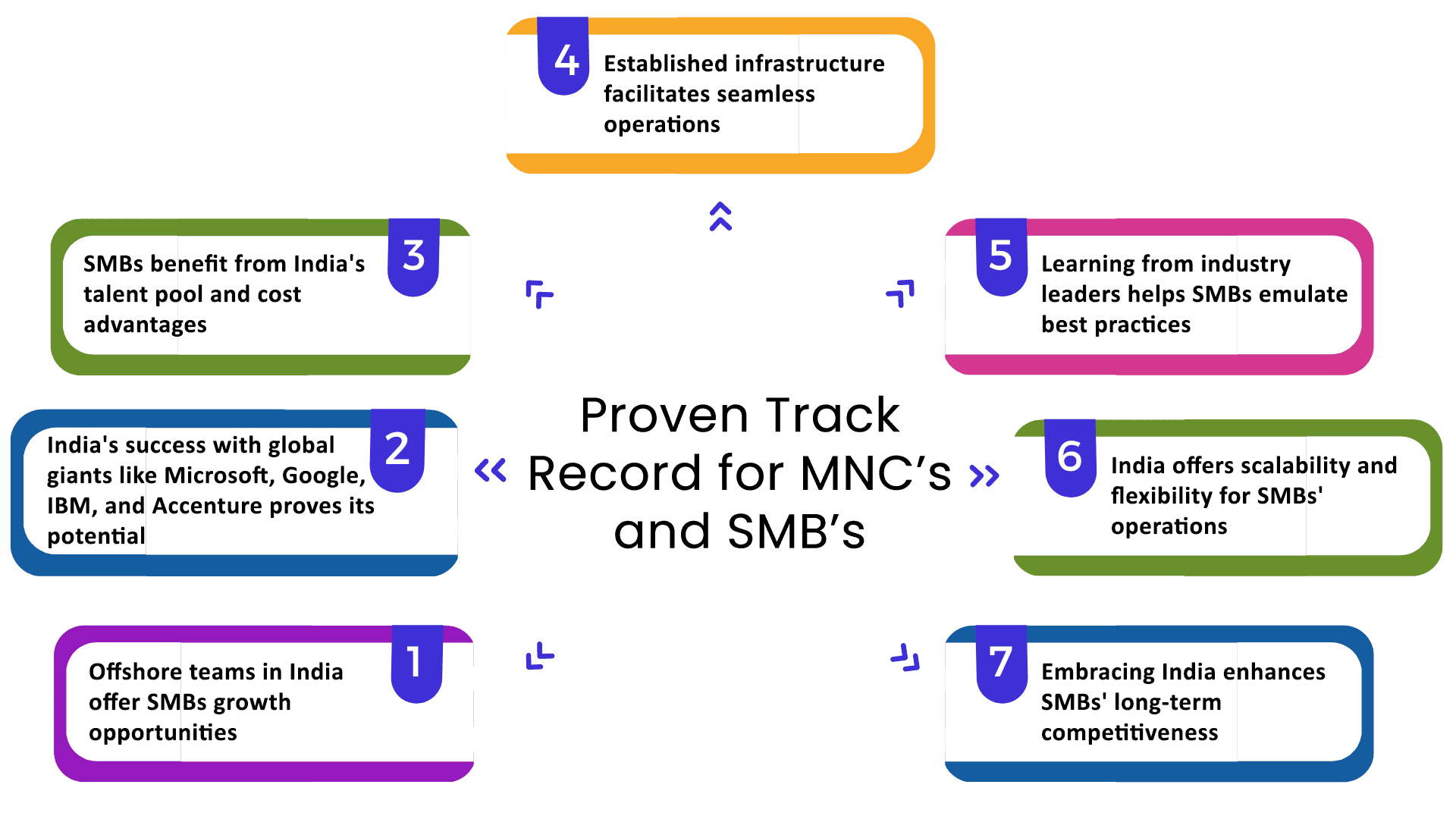 Proven-Track-Record-for-MNC’s-and-SMB’s