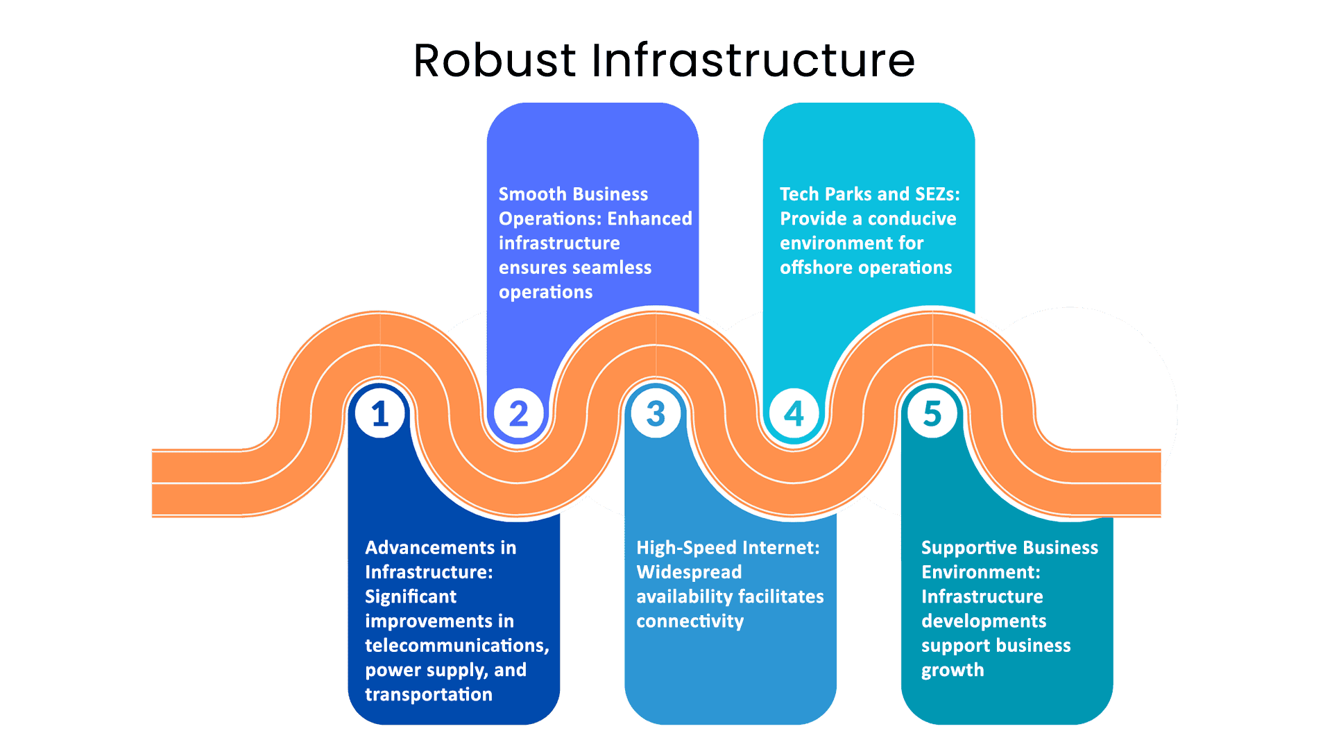 Robust-Infrastructure