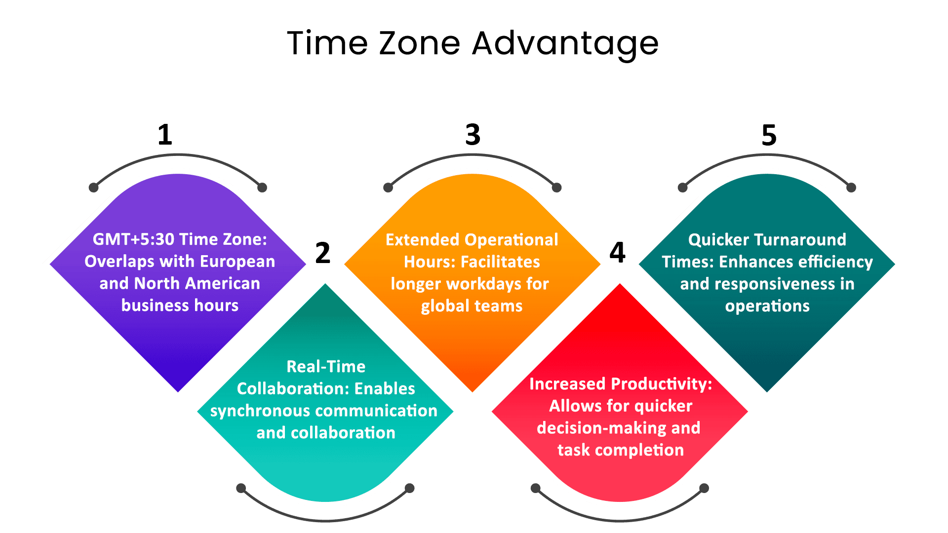 Time-Zone-Advantage